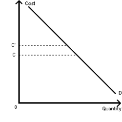 <strong>Exhibit 4-1 Refer to Exhibit 4-1.The exhibit shows a demand curve for dog ownership.Suppose the local government passes an anti-dog-litter law that raises the personal cost of owning a dog from C to C'.What will happen to the quantity of dogs demanded? </strong> A) It will drop to zero. B) It will stay the same. C) It will decrease. D) It will increase.