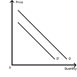 <strong>Exhibit 4-3 Refer to the exhibit.What would cause a shift from demand curve D to demand curve D'? </strong> A) a decrease in the price of the product under consideration B) a significant decrease in population because of emigration C) an increase in consumer income D) a decrease in the number of producers of the product