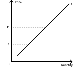 Exhibit 4-4 -Refer to the supply curve in the exhibit.Suppose the price increases from P to P'.What will happen to the quantity supplied?