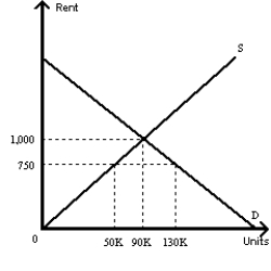 Exhibit 4-11 -Refer to the exhibit.In a rental market like the one in the exhibit, suppose the government sets a rent ceiling at $750 per month.What will be the result of imposing this rent ceiling?