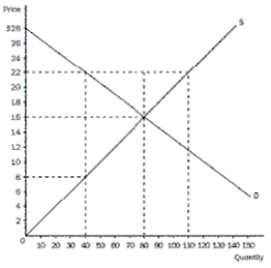 <strong>Exhibit 4A-1 Refer to the exhibit.At the equilibrium price, what would consumer surplus be? </strong> A) $480 B) $640 C) $1120 D) $1280