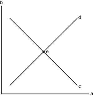 <strong> Refer to the graph in the exhibit.What represents equilibrium? </strong> A) line a B) line b C) line c D) point e
