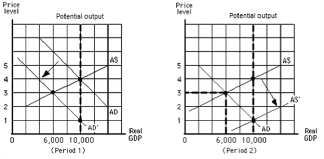 <strong> Refer to the graphs in the exhibit.What happens to the equilibrium price level in period 1 as the aggregate demand curve shifts from AD to AD'? </strong> A) It falls from 4 to 1. B) It falls from 4 to 3. C) It rises from 3 to 4. D) It rises from 1 to 4.