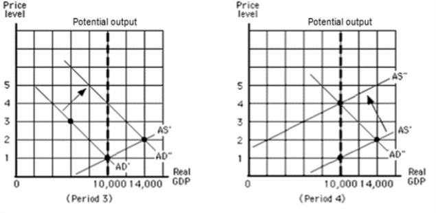 <strong> Refer to the graphs in the exhibit.What happens to the equilibrium price level in period 1 as the aggregate demand curve shifts from AD to AD'? </strong> A) It falls from 4 to 1. B) It falls from 4 to 3. C) It rises from 3 to 4. D) It rises from 1 to 4.