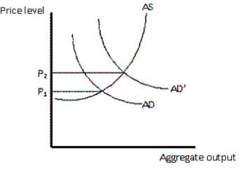 -Refer to the graph in the exhibit.What type of inflation is illustrated?