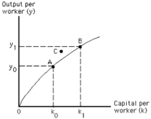 <strong> Refer to the graph in the exhibit.Consider the movement from point A to point B.What might this movement illustrate? </strong> A) the result of an increase in the capital stock relative to the work force B) the result of an increase in the labour productivity growth rate C) the result of an increase in labour productivity because of higher quality capital D) the result of an increase in capital stock because of new-found natural resources