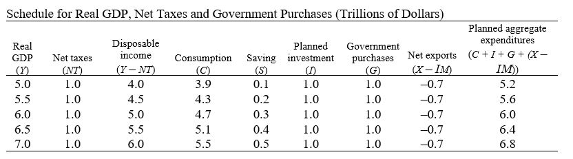 <strong> Refer to the table in the exhibit.Which of the following groups is considered autonomous with respect to income? </strong> A) S, I, G, (X - IM) B) NT, C, G, (X - IM) C) NT, S, I, (X - IM) D) I, G, X