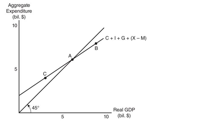<strong> Refer to the graph in the exhibit.Which of the following best describes the situation at point C? </strong> A) Consumption expenditures exceed disposable income. B) Real GDP exceeds aggregate expenditure. C) Aggregate expenditure is exactly equal to real GDP. D) Aggregate expenditure exceeds real GDP.