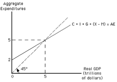 <strong> Refer to the graph in the exhibit.Assume the economy is in equilibrium with real GDP of $5 trillion.Suppose aggregate expenditure increases by $1 trillion.How would the economy's equilibrium real GDP most likely be affected? </strong> A) It would increase by more than $1 trillion. B) It would increase by $1 trillion. C) It would increase by less than $1 trillion. D) It would decrease by $1 trillion.