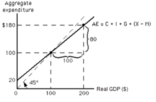 -Refer to the graph in the exhibit.Suppose the price level increases.What will the new equilibrium level of real GDP be?