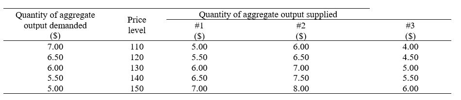 -Refer to the table in the exhibit.Consider the aggregate demand and the aggregate supply schedule #2.What is the equilibrium output level and price level?