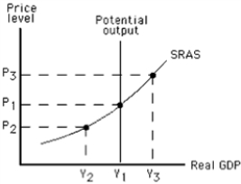 -Refer to the graph in the exhibit.Suppose the actual price level is lower than the expected price level.What might equilibrium output be in the short run?