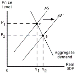 -Refer to the graph in the exhibit.What does the graph illustrate regarding the economy?