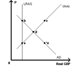 -Refer to the graph in the exhibit.Which point represents short-run equilibrium?