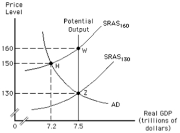  -Refer to the graph in the exhibit.If the economy is at point H, what is the gap?  