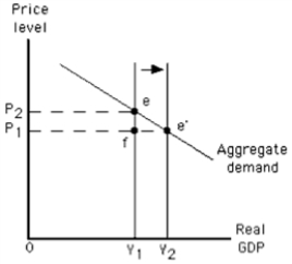   -Refer to the graph in the exhibit.Which of the following causes the shift in the curve?  