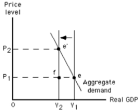   -Refer to the graph in the exhibit.Which of the following could have caused the shift of the curve?  