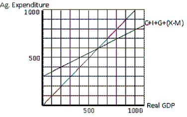 <strong>Exhibit 11-2 Refer to the graph in the exhibit.Consider an economy characterized by the aggregate expenditure line.Suppose autonomous net taxes decreased by $100.What would the equilibrium real GDP be equal to? </strong> A) $400 B) $500 C) $600 D) $700