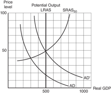 <strong>Exhibit 11-3 Refer to the graph in the exhibit.Consider an economy characterized by the aggregate demand curve AD and the short-run aggregate supply curve SRAS50.What is the size of the recessionary gap? </strong> A) $500 B) $400 C) $300 D) $200