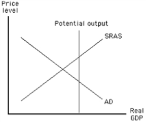 <strong>Exhibit 11-4 Refer to the graph in the exhibit.What will happen in the economy if government purchases increase by the amount necessary to achieve full employment? </strong> A) The AD curve will shift to the right, the SRAS curve will shift to the left, and long-run equilibrium will be achieved. B) The AD curve will shift to the right, the price level will increase, and long-run equilibrium will be achieved. C) The AD curve will shift to the right, the price level will increase, and the expansionary gap will worsen. D) The AD curve will shift to the left, the price level will increase, and the contractionary gap will worsen.
