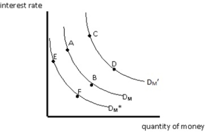 <strong>Exhibit 14-1 Refer to the graph in the exhibit.Suppose the price level increases.What will this move cause? </strong> A) a move from B to A B) a move from A to B C) a move from DM to DM' D) a move from DM to DM*