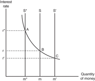 <strong>Exhibit 14-2 Refer to the graph in the exhibit.Suppose the supply of money is given by the supply curve labelled S.Given the demand for money, what is the equilibrium interest rate and what is the quantity of money? </strong> A) the equilibrium interest rate is r and the quantity of money is m B) the equilibrium interest rate is r* and the quantity of money is m* C) the equilibrium interest rate is r′ and the quantity of money is m′ D) the equilibrium interest rate is r and the quantity of money is m′