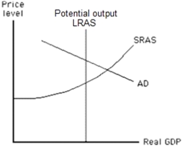 <strong>Exhibit 14-3 Refer to the graph in the exhibit.In this situation, how could the Bank of Canada return the economy to potential output? </strong> A) by increasing taxes B) by decreasing taxes C) by decreasing the money supply D) by increasing the money supply
