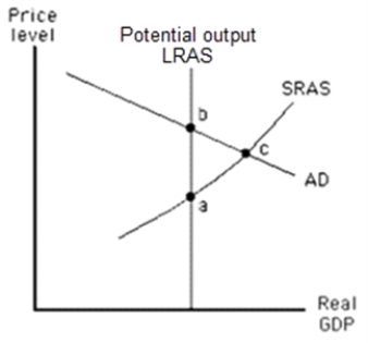 <strong>Exhibit 14-4 Refer to the graph in the exhibit.What can the Bank of Canada do to return the economy to its potential output? </strong> A) sell Government of Canada Treasury securities in the open market B) lower the bank rate C) buy Government of Canada Treasury securities in the open market D) print money