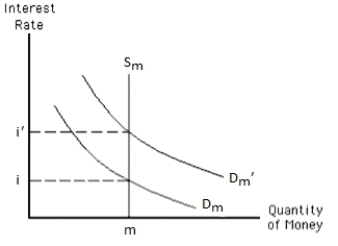 Exhibit 14-6 -Refer to the graph in the exhibit.Suppose the Bank of Canada is targeting interest rates, and money demand shifts from Dm to Dm′.How will the Bank of Canada react?