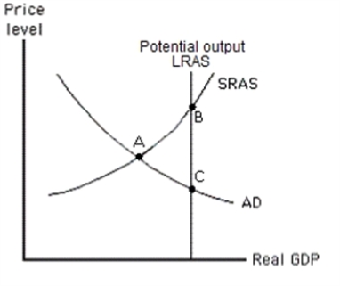 <strong>Exhibit 15-1 Refer to the graph in the exhibit.According to policymakers who favour an active approach to policy, how can the economy attain equilibrium at potential output? </strong> A) by shifting the SRAS curve to the left B) by shifting the SRAS curve to the right C) by shifting the aggregate demand curve to the right D) by decreasing the money supply or by decreasing government spending