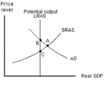 <strong>Exhibit 15-2 Refer to the graph in the exhibit.According to policymakers who favour a passive approach to policy, how will the economy attain equilibrium at potential output? </strong> A) by shifting the SRAS curve to the left B) by shifting the SRAS curve to the right C) by increasing the money supply or by increasing government spending D) by decreasing the money supply or by decreasing government spending