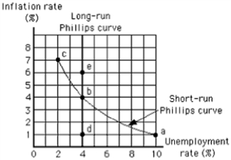 Exhibit 15-3 -Refer to the graph in the exhibit.Suppose the economy started near point b, and government purchases increased.Toward what point would the economy be expected to move in the short run?.toward point a