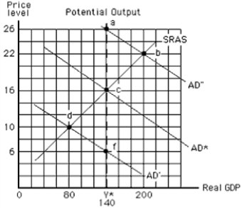 Exhibit 15-4 -Refer to the graph in the exhibit.Suppose the economy is initially at point c, and aggregate demand decreases.What point would the economy move toward in the long run assuming, a passive policy?