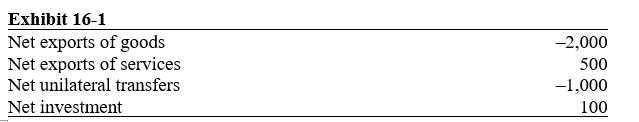 <strong> Refer to the table in the exhibit.What is the balance on current account? </strong> A) -$2,500 B) -$2,420 C) -$2,400 D) -$2,000