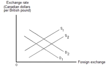 Exhibit 16-4 -Refer to the graph in the exhibit.Suppose Canadian tastes for British goods increase.How will the graph change?
