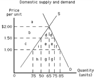 <strong>Exhibit 19-4 Refer to the graph in the exhibit.Suppose the country illustrated is initially trading without restrictions at a world price of $1.00.If the tariff is $0.50 per unit, what area represents resulting net welfare loss? </strong> A) area b + d B) area c + i + e + f C) area i D) area i + f