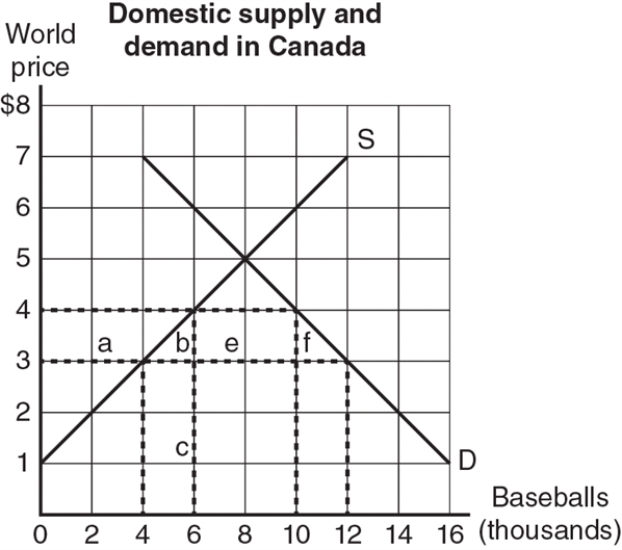 <strong>Exhibit 19-5 Refer to the graph in the exhibit.Suppose the world price of a baseball is $3, and Canada imposes a tariff of $1 per baseball.How much tariff revenue will the Canadian government collect? </strong> A) $4,000 B) $16,000 C) $20,000 D) $24,000