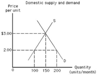 <strong>Exhibit 19-6 Refer to the graph in the exhibit.Suppose that the world price is $2.00 per unit.What is the smallest import quota that would NOT affect the level of imports in this country? </strong> A) 0 units per month B) 50 units per month C) 100 units per month D) 150 units per month
