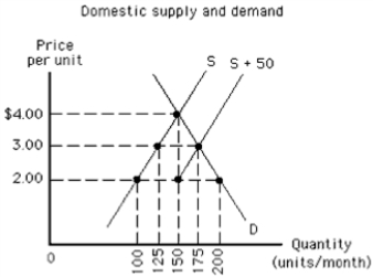 <strong>Exhibit 19-7 Refer to the graph in the exhibit.Suppose the country is initially trading without restrictions at a world price of $2.00, and an import quota of 50 units per month is enacted.How much will domestic production increase? </strong> A) It will increase from 100 to 125 units per month. B) It will increase from 100 to 150 units per month. C) It will increase from 100 to 175 units per month. D) It will increase from 100 to 200 units per month.