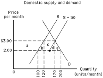 <strong>Exhibit 19-8 Refer to the graph in the exhibit.Suppose the country is initially trading without restrictions at a world price of $2.00, and an import quota of 50 units per month is enacted.What area represents the welfare loss resulting from higher domestic production costs? </strong> A) area a B) area b C) area b + d D) area c + d