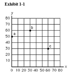 <strong> Point b in Exhibit 1-1 represents</strong> A) x = 30,y = 60 B) x = 60,y = 30 C) x + y = 60 D) x + y = 30 E) b = 90