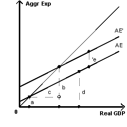 <strong>Exhibit 10-8 Refer to Exhibit 10-8.Which dotted-line segment represents an increase in autonomous spending?</strong> A) a B) b C) c D) d E) e