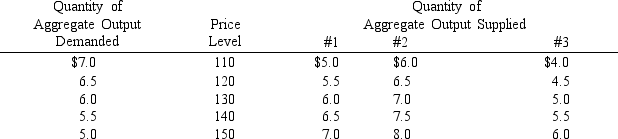 <strong>Exhibit 11-1 Given aggregate demand and aggregate supply schedule #3 in Exhibit 11-1,the equilibrium level of output and price level are</strong> A) output $7.0,price level 110 B) output $6.5,price level 120 C) output $6.0,price level 130 D) output $5.0,price level 150 E) output $5.5,price level 140