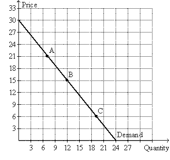 <strong>Exhibit 4-12 In Exhibit 4-12,an increase in price from $6 to $21 leads to:</strong> A) An increase in demand B) A decrease in demand C) A downward movement along the demand curve D) An upward movement along the demand curve E) An increase in supply