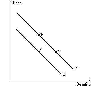 <strong>Exhibit 4-13 In Exhibit 4-13 depicting the market for pizza,a movement from point B to point C represents:</strong> A) An increase in the quantity demanded of pizza caused by an increase in the price of pizza B) An increase in the quantity demanded of pizza caused by a decrease in the price of pizza C) An increase in the demand for pizza D) A decrease in the demand for pizza E) A decrease in the quantity demanded for pizza caused by a decrease in the price of pizza