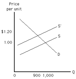 Exhibit 5-10 -In Exhibit 5-10,between the two equilibrium prices shown,demand is