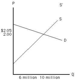 Exhibit 5-11 -Refer to Exhibit 5-11.What can be said of the price elasticity of demand for this good?
