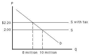 Exhibit 5-12 -Refer to Exhibit 5-12.What can be said of the price elasticity of demand for this good?