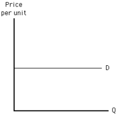 Exhibit 5-13    -Which of the following is true of the demand curve in Exhibit 5-13?