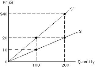 Exhibit 5-20 -Which supply curve is more elastic in Exhibit 5-20?